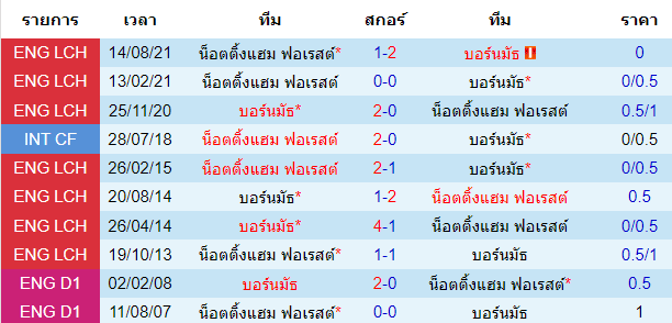 บทวิเคราะห์