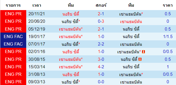 บทวิเคราะห์