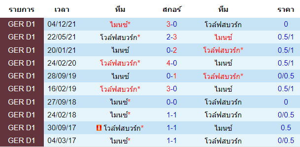 บทวิเคราะห์