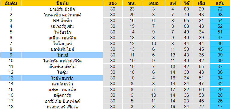 บทวิเคราะห์