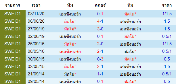 บทวิเคราะห์