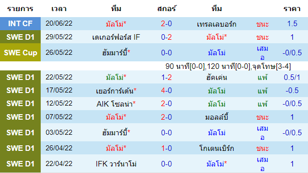 บทวิเคราะห์