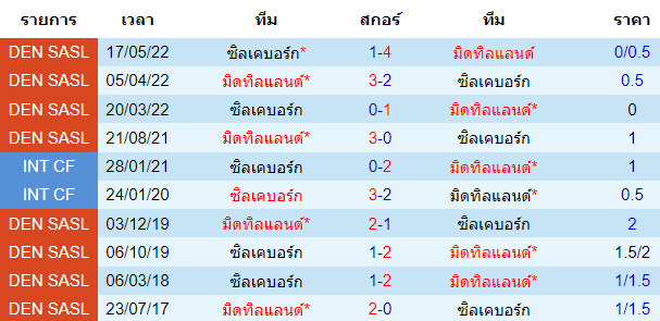 บทวิเคราะห์