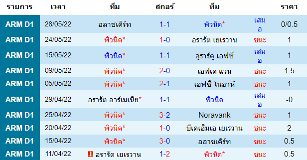 บทวิเคราะห์