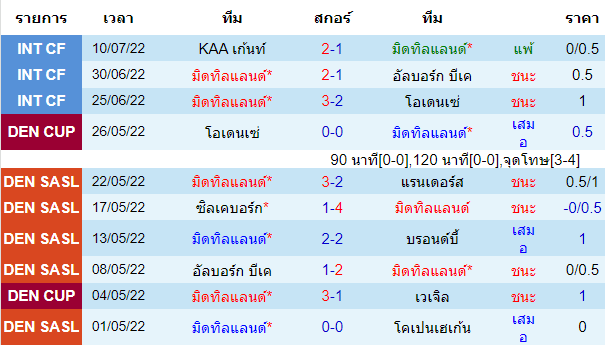 บทวิเคราะห์