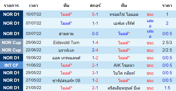 บทวิเคราะห์