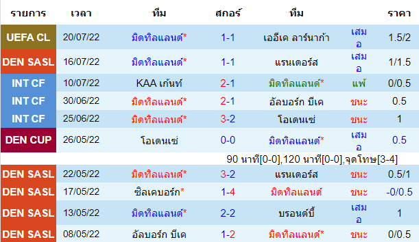 บทวิเคราะห์