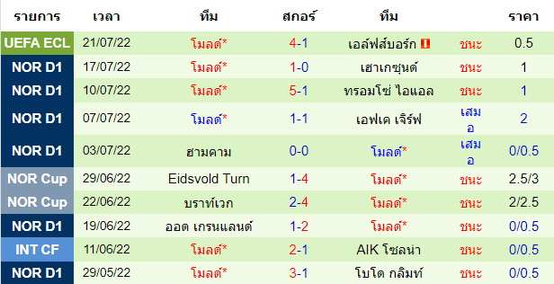 บทวิเคราะห์