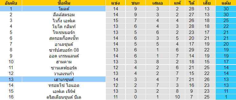 บทวิเคราะห์