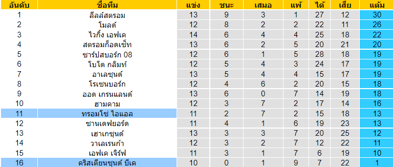 บทวิเคราะห์