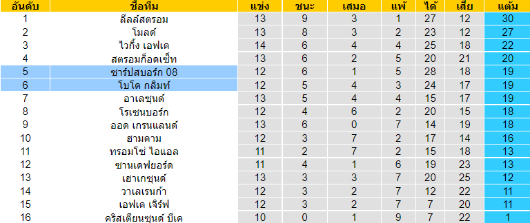 บทวิเคราะห์