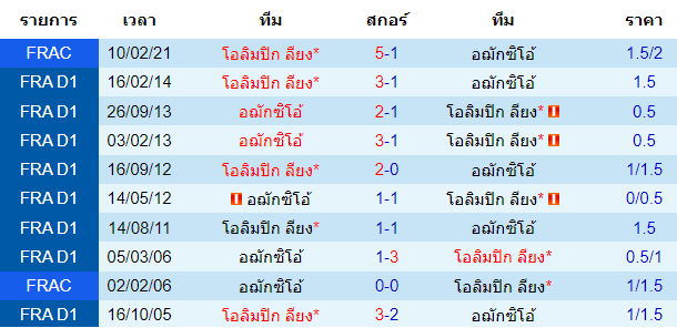 บทวิเคราะห์