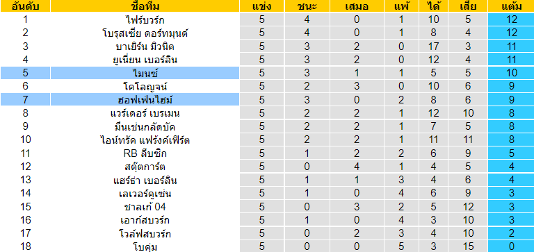 บทวิเคราะห์