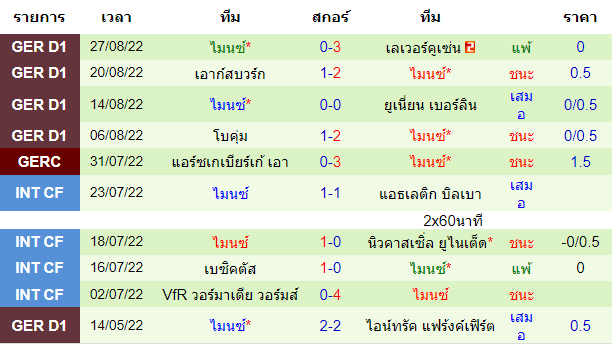 บทวิเคราะห์