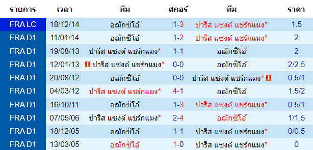 บทวิเคราะห์