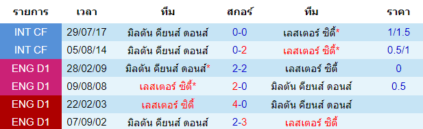 บทวิเคราะห์