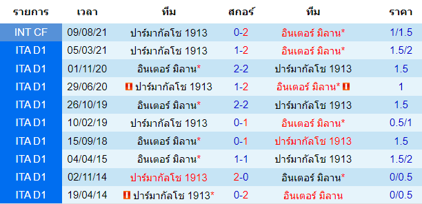 บทวิเคราะห์