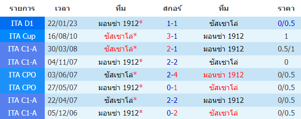 บทวิเคราะห์