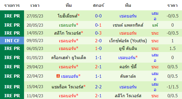 บทวิเคราะห์