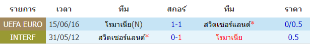 บทวิเคราะห์