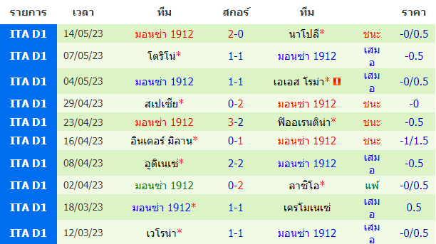 บทวิเคราะห์